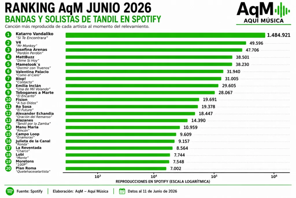 El presente gráfico resume las primeras 20 posiciones del Ranking AqM Junio 2026. La edición completa del relevamiento incluye 70 bandas y solistas de Tandil analizados a partir de los datos visibles en Spotify.